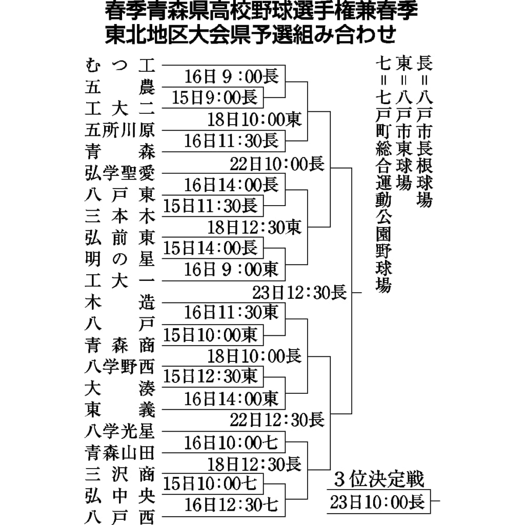 クラスター 青森 県 高校