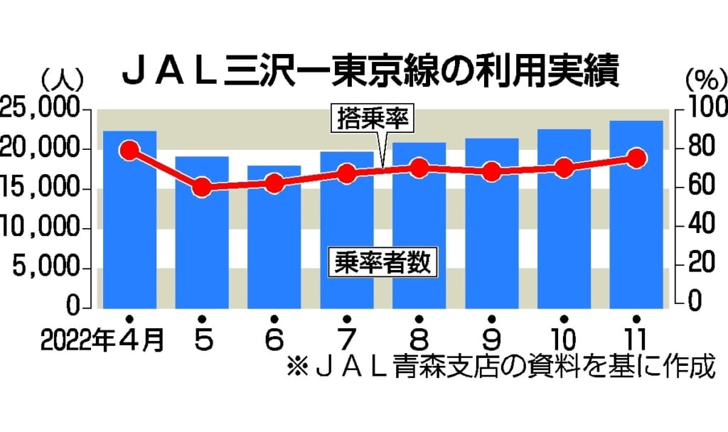 三沢―羽田線、４便維持へ正念場　冬季需要の掘り起こしに全力