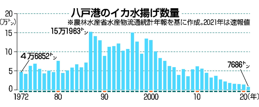 「イカ日本一５０年」でも喜べず　不漁続く八戸港、関係者も胸中複雑