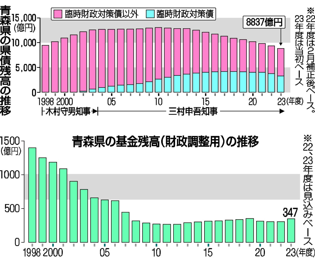 【青森県２３年度予算案】財政健全化の成果強調／三村知事