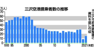 三沢空港搭乗３０万人　２２年度、１６年ぶり　羽田線増便やコロナ緩和要因