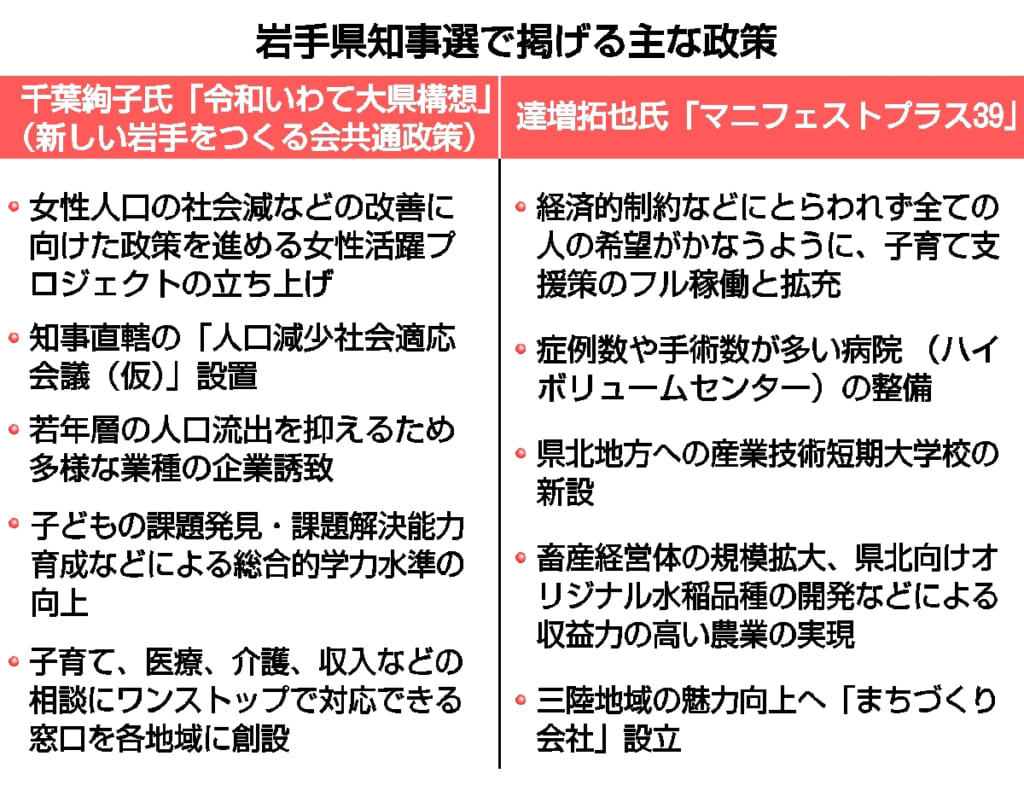 【岩手県知事選】与野党対決、両候補の公約は　告示まで１カ月