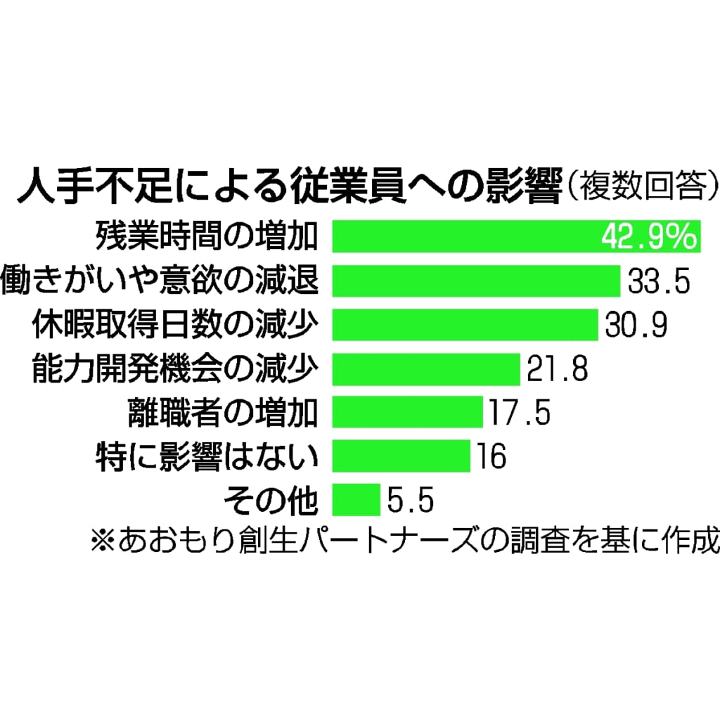 青森県内企業の人手不足、最も深刻に　５４％、コロナ禍から正常化で