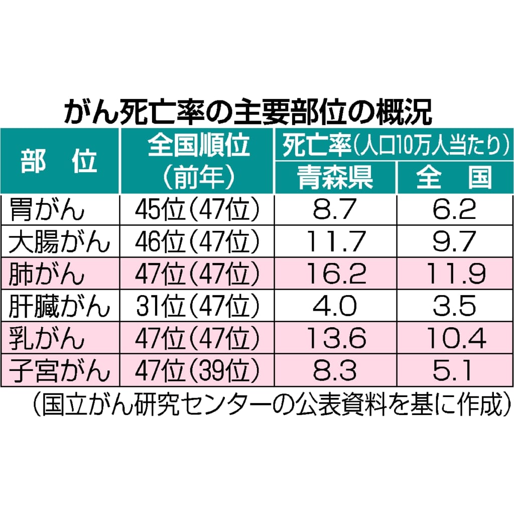 青森県、１９年連続全国最下位　２２年、７５歳未満のがん死亡率