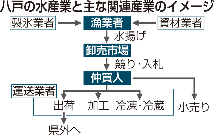 Free【揺れる水産都市・第１部「疲弊する関連業界」】①記録的不漁