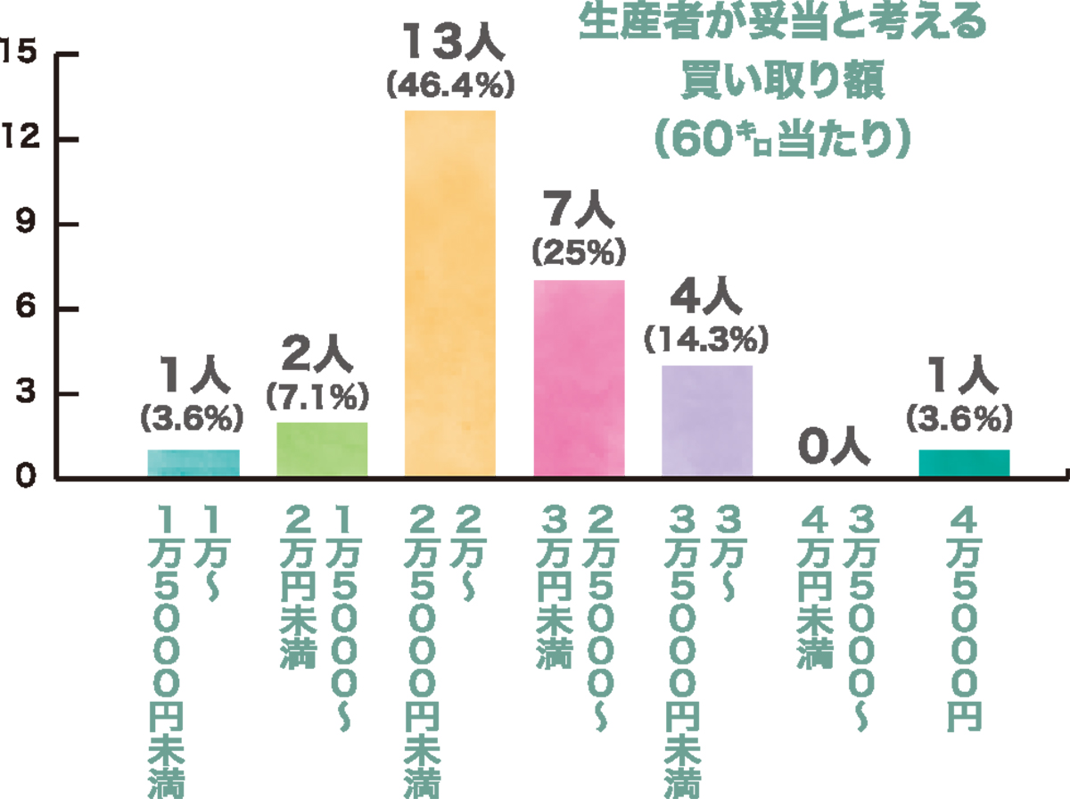 生産者が妥当と考える買い取り額