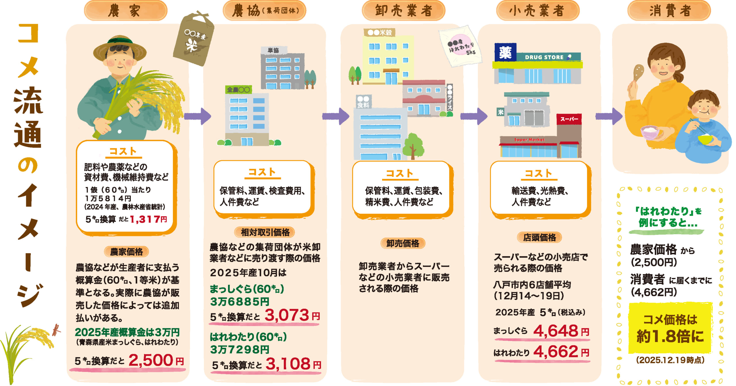コメ流通のイメージ