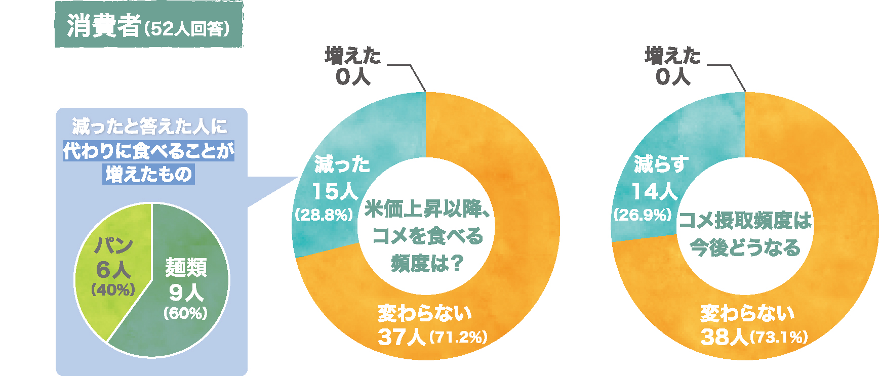 コメを食べる頻度