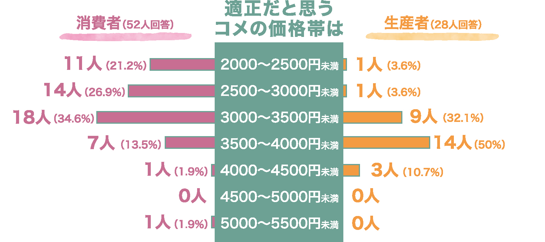 適正だと思うコメの価格は